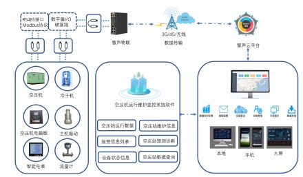 空壓機節能及運維綜合管理系統